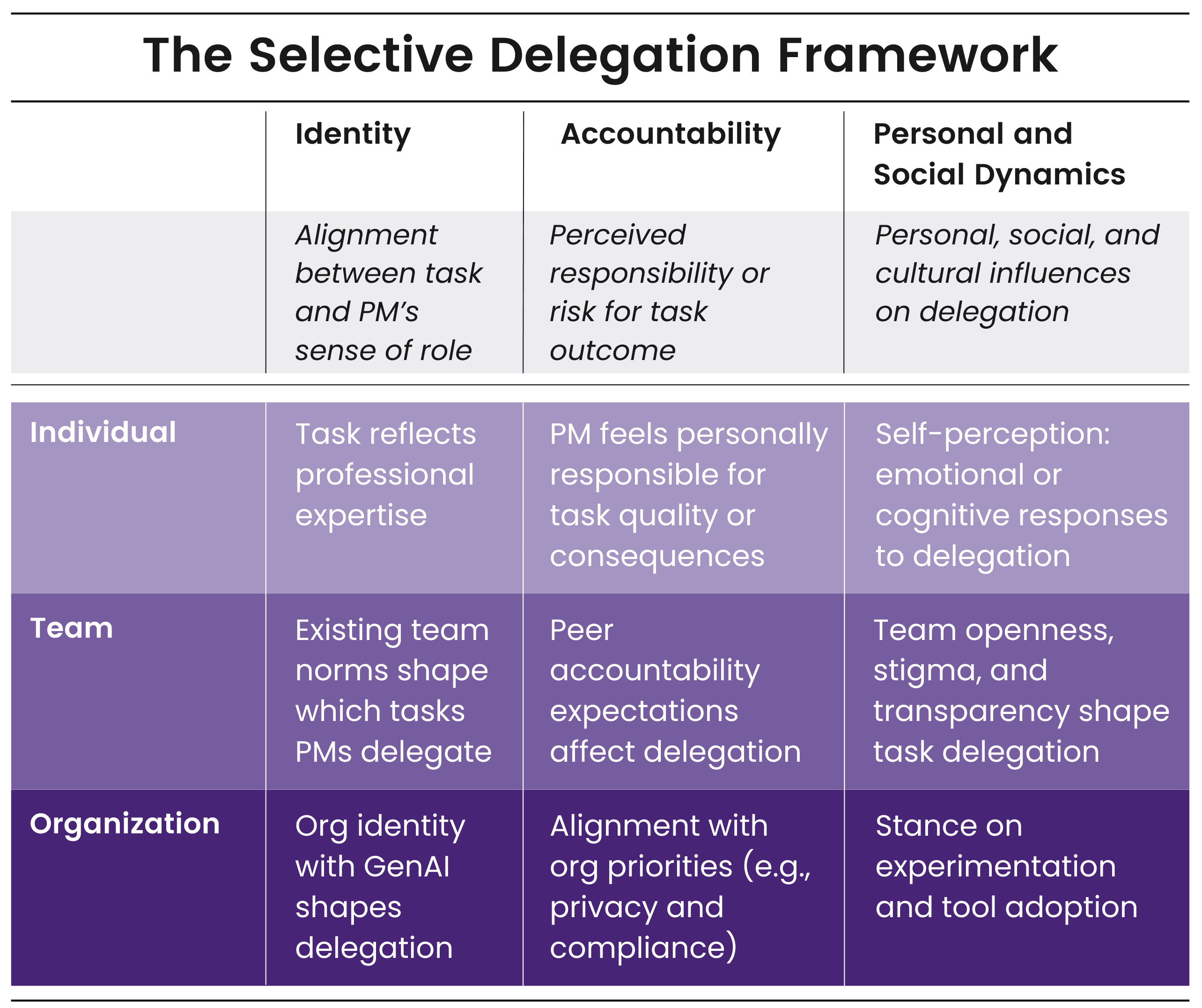 The Selective Delegation Framework