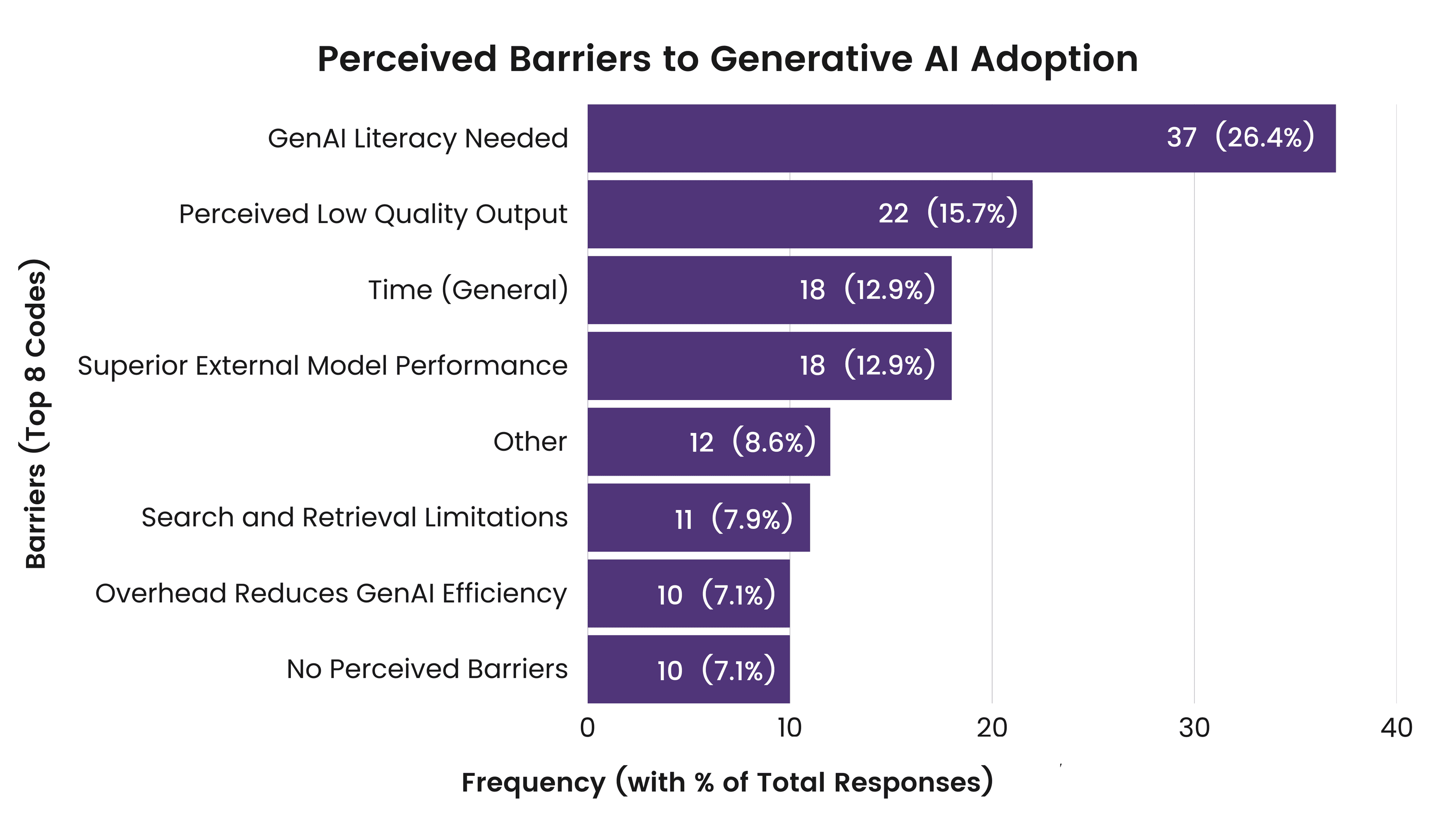 Individual Contributor coded responses to the open-text question: Is there anything else you would like to tell us about barriers to using GenAI more effectively in your role?