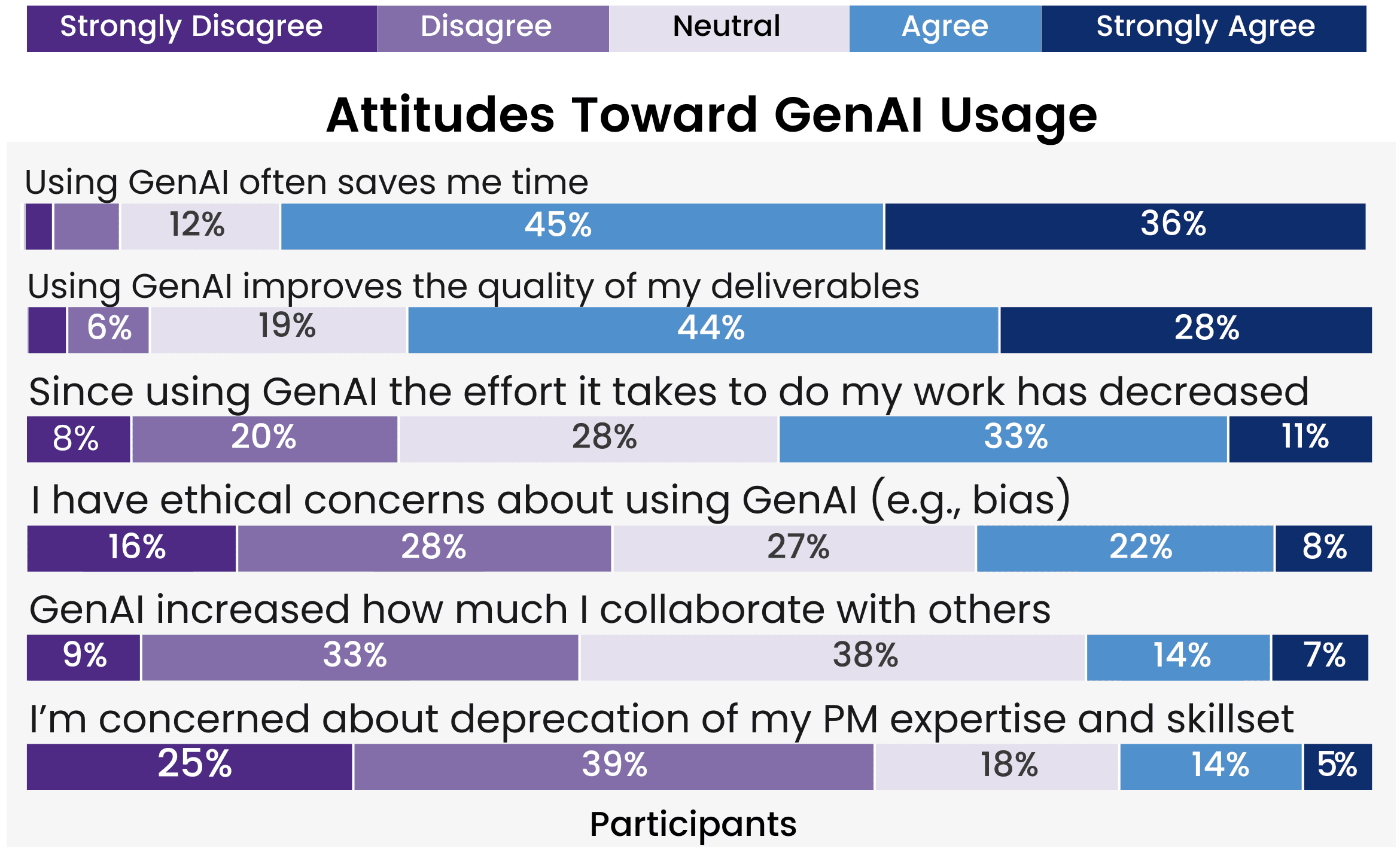 Individual Contributor coded responses to the optional,open-text question: In your opinion, what is the single biggest benefit you've gained from using Generative AI (if any)?