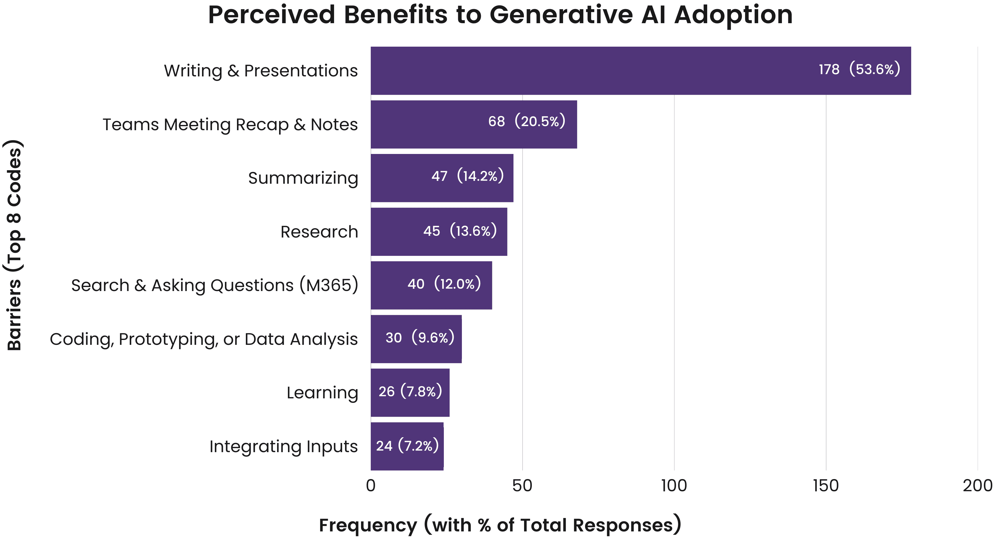 Individual Contributor coded responses to the optional,open-text question: In your opinion, what is the single biggest benefit you've gained from using Generative AI (if any)?