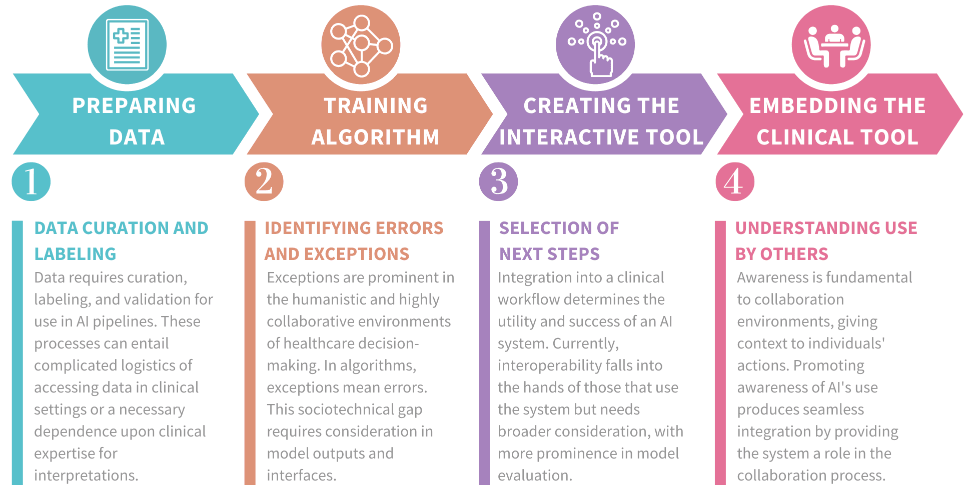 Four types of labor requiring clinical expertise at different developmental stages.