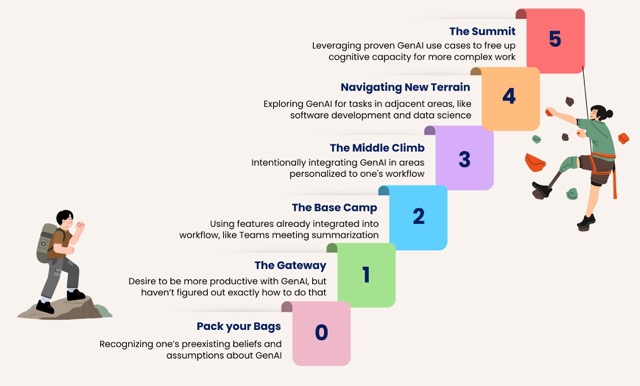 Climbing the generative AI mountain which has 0 - 5 steps