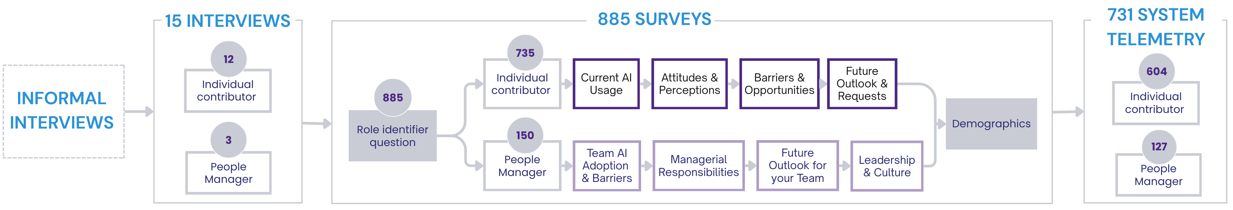 I conducted informal interviews, 15 interviews, and gathered 885 survey responses. 731/885 survey participants consented to system telemetry data analysis.