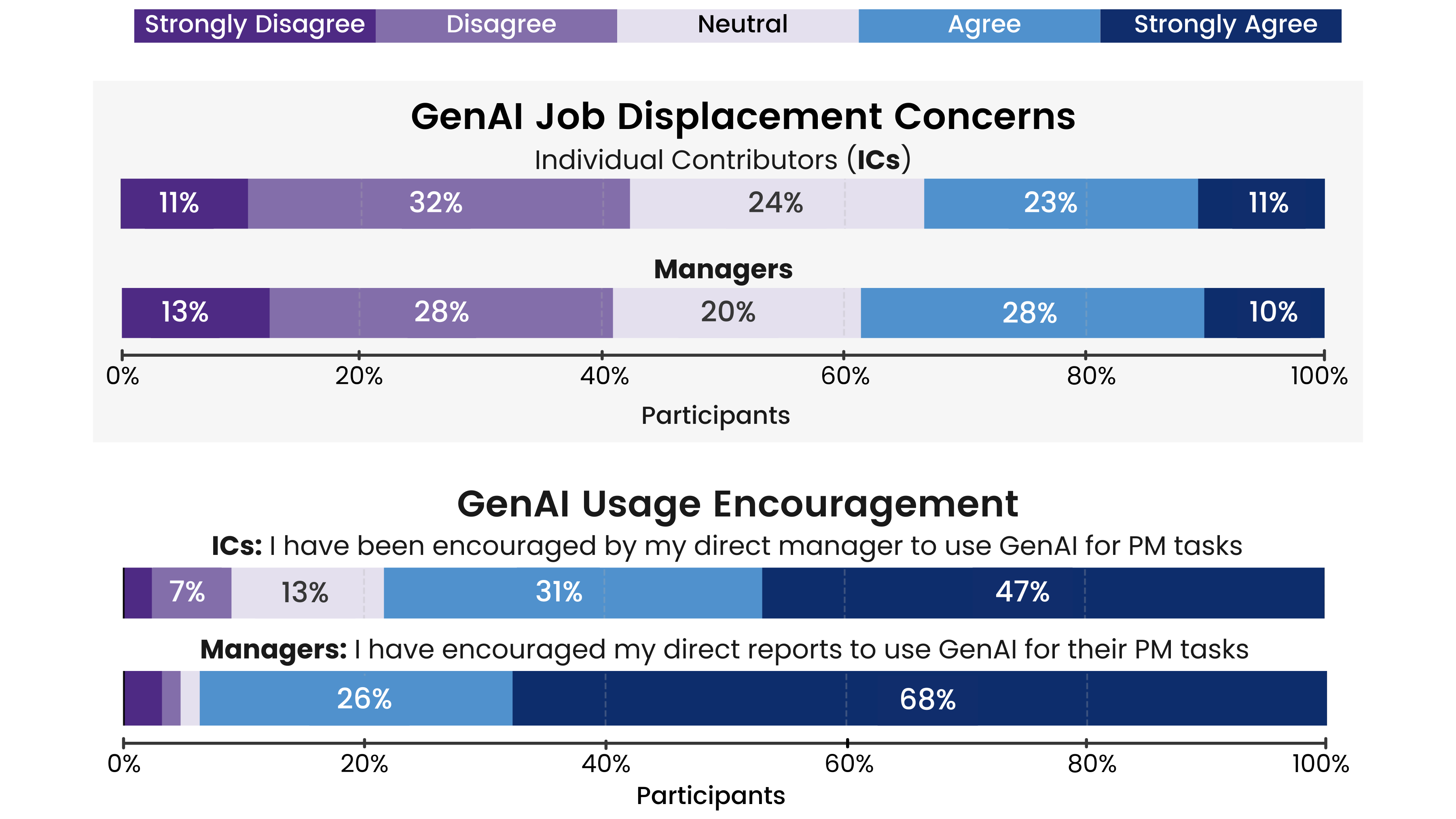 GenAI Job Displacement Concerns